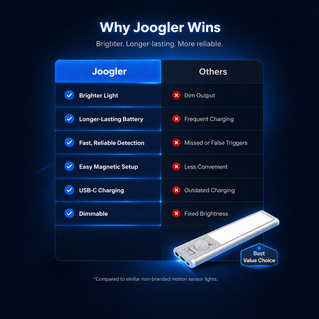 Joogler Night Sense Motion Sensor Light